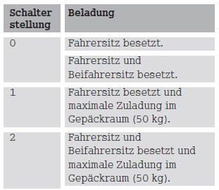 Smart Fortwo. Leuchtweitenregulierung