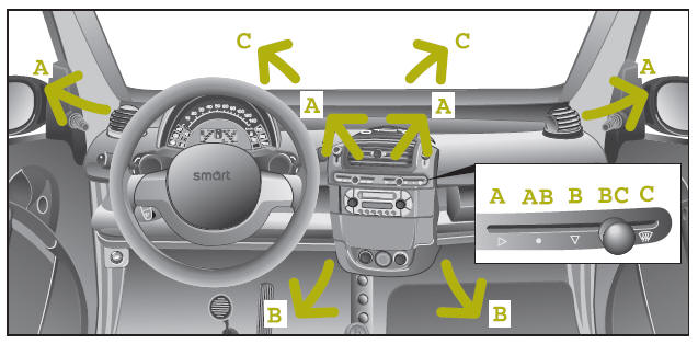 Smart Fortwo. Luft im Fahrzeug verteilen