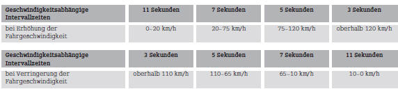 Smart Fortwo. Automatische Scheibenwischerregelung