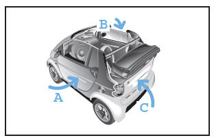 Smart Fortwo. Verdecksystem (nur smart cabrio)