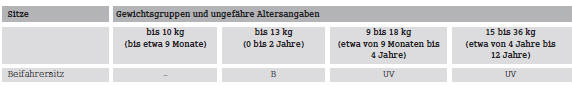 Smart Fortwo. Verwendung von Kinder  Rückhalteeinrichtungen*