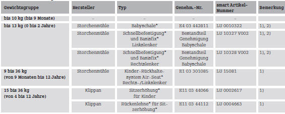 Smart Fortwo. Empfohlene Kinder  Rückhalteeinrichtungen