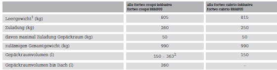 Smart Fortwo. Beladungsrichtlinien