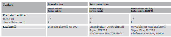 Smart Fortwo. Tanken