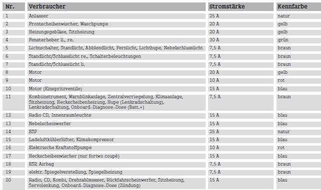 Smart Fortwo. Sicherungsbelegung