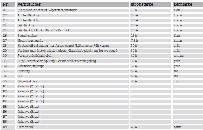 Smart Fortwo. Sicherungsbelegung