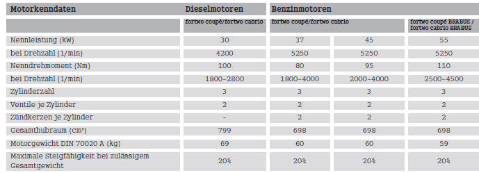 Smart Fortwo. Technische Daten