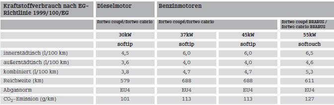 Smart Fortwo. Kraftstoffverbrauch nach EG Richtlinie 1999/100/EG