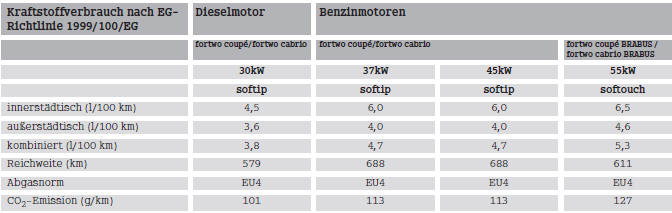 Smart Fortwo. Kraftstoffverbrauch nach EG  Richtlinie 1999/100/EG