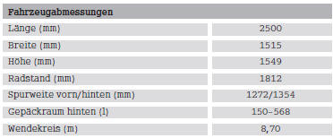 Smart Fortwo. Technische Daten