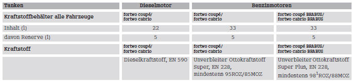 Smart Fortwo. Technische Daten