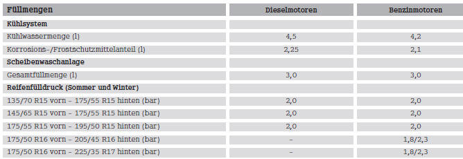 Smart Fortwo. Technische Daten