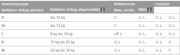 Eignung der Sitzplätze zur Befestigung eines gegurteten Kinder-Rückhaltesystems 