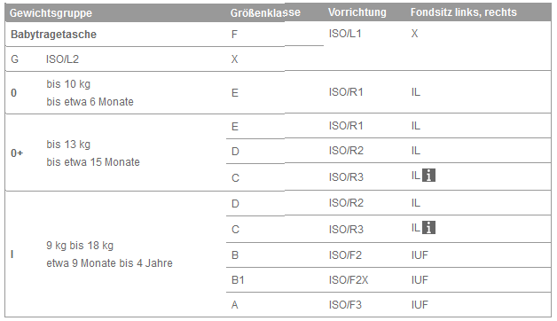 Eignung der Sitzplätze zur Befestigung eines ISOFIX-Kinder-Rückhaltesystems 