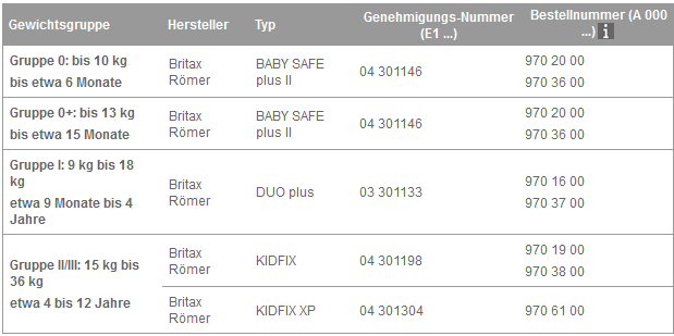 Empfohlene Kinder-Rückhaltesysteme zur Befestigung mit dem Sicherheitsgurt des Fahrzeugsitzplatzes 