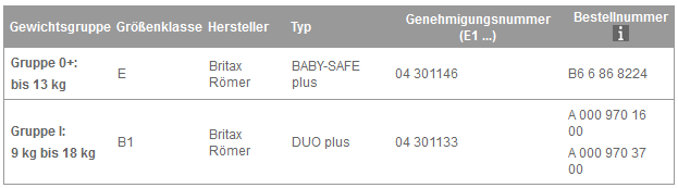 Empfohlene ISOFIX-Kinder-Rückhaltesysteme der Kategorie 