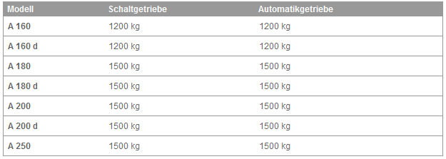 Zulässige Anhängelast, gebremst (bei Mindest-Anfahrsteigfähigkeit 8 % )