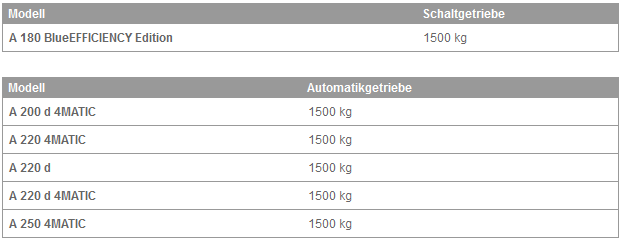 Zulässige Anhängelast, gebremst (bei Mindest-Anfahrsteigfähigkeit 8 % )