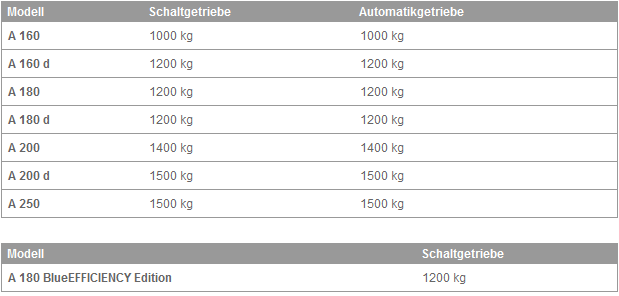 Zulässige Anhängelast, gebremst (bei Mindest-Anfahrsteigfähigkeit 12 % )