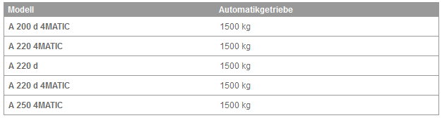 Zulässige Anhängelast, gebremst (bei Mindest-Anfahrsteigfähigkeit 12 % )