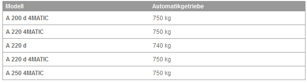 Zulässige Anhängelast, ungebremst