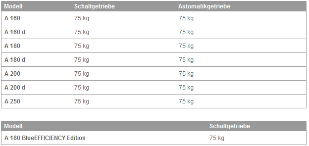 Maximale Stützlast 