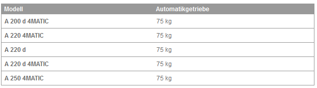 Maximale Stützlast 