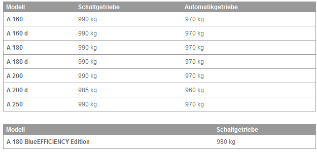 Zulässige Achslast hinten bei Anhängerbetrieb