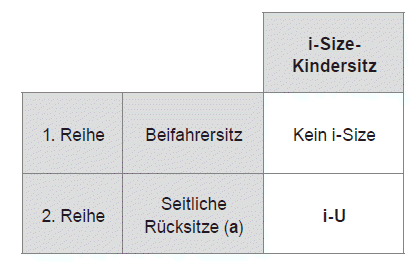 Peugeot 108. Sicherheit