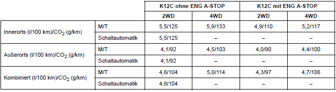 Suzuki Ignis. Kraftstoffverbrauch