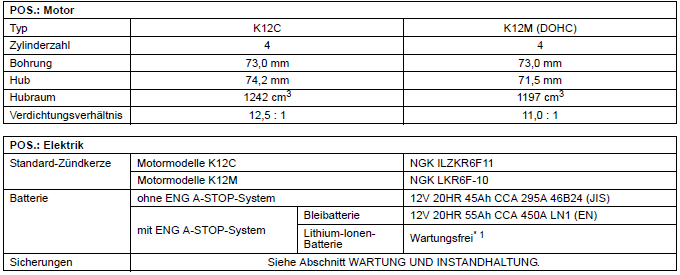 Suzuki Ignis. Technische daten