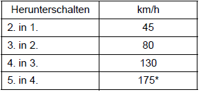 Suzuki Ignis. Handhabung des Getriebes