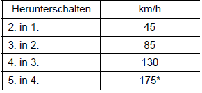 Suzuki Ignis. Handhabung des Getriebes