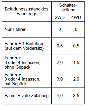 Suzuki Ignis. Leuchtweitenregler (falls vorhanden)