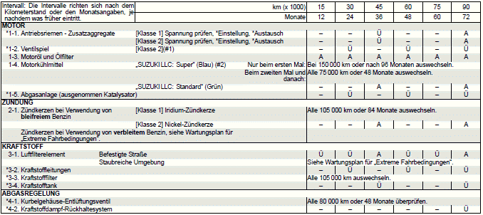 Suzuki Ignis. Regelmäßiger Wartungsplan