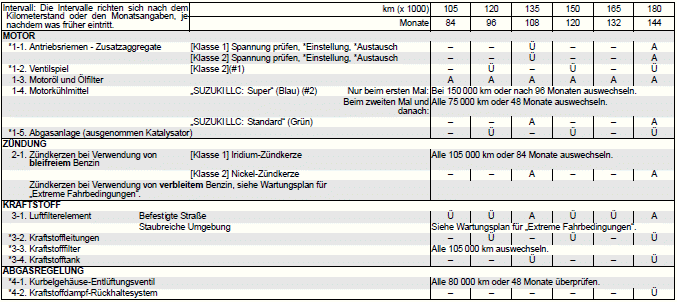 Suzuki Ignis. Regelmäßiger Wartungsplan