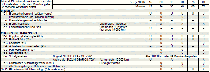 Suzuki Ignis. Regelmäßiger Wartungsplan