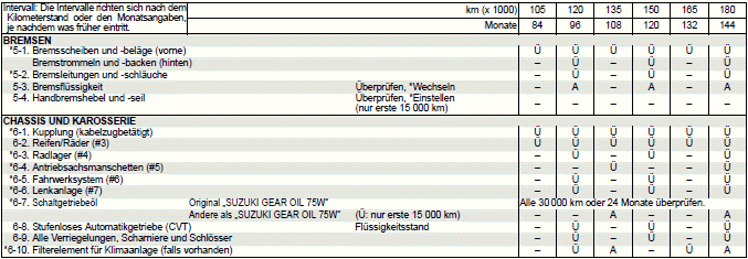 Suzuki Ignis. Regelmäßiger Wartungsplan