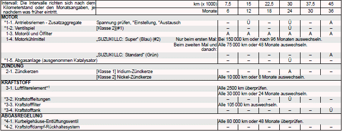 Suzuki Ignis. Empfohlene Wartung unter schwierigen Fahrbedingungen (außer für EU-Länder und Israel) 