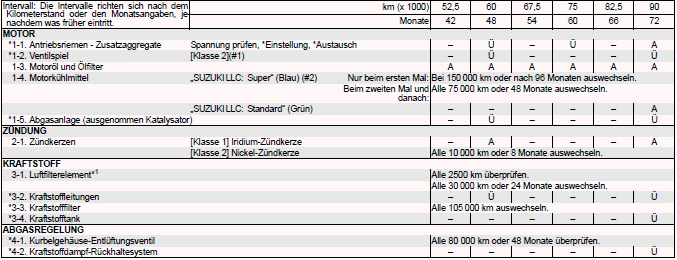 Suzuki Ignis. Empfohlene Wartung unter schwierigen Fahrbedingungen (außer für EU-Länder und Israel) 