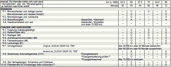 Suzuki Ignis. Empfohlene Wartung unter schwierigen Fahrbedingungen (außer für EU-Länder und Israel) 