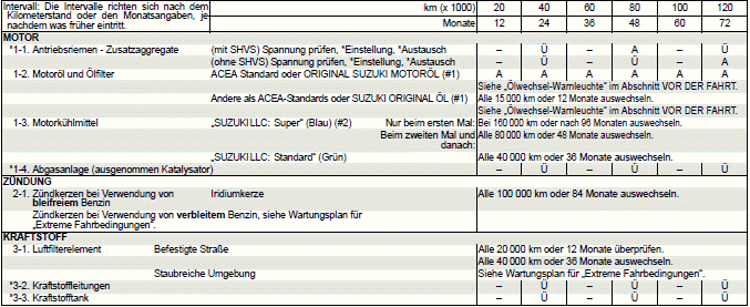 Suzuki Ignis. Regelmäßiger Wartungsplan