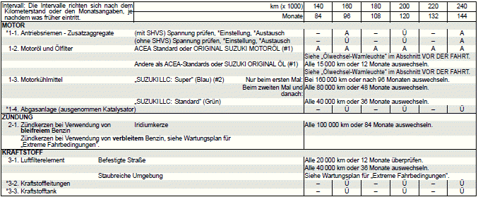 Suzuki Ignis. Regelmäßiger Wartungsplan