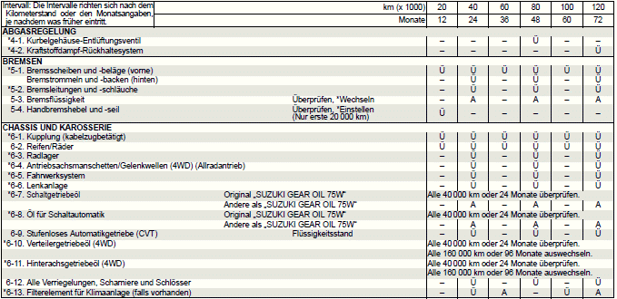 Suzuki Ignis. Regelmäßiger Wartungsplan