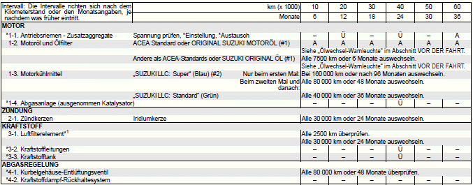 Suzuki Ignis. Empfohlene Wartung unter extremen Fahrbedingungen (für EU-Länder und Israel)