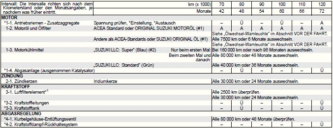 Suzuki Ignis. Empfohlene Wartung unter extremen Fahrbedingungen (für EU-Länder und Israel)