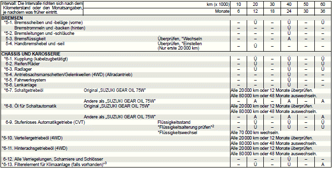 Suzuki Ignis. Empfohlene Wartung unter extremen Fahrbedingungen (für EU-Länder und Israel)