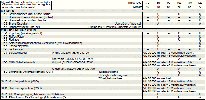 Suzuki Ignis. Empfohlene Wartung unter extremen Fahrbedingungen (für EU-Länder und Israel)