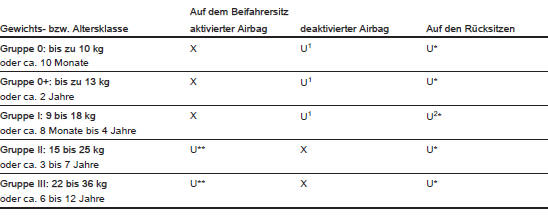 Zulässige Möglichkeiten der Befestigung eines Kindersicherheitssystems