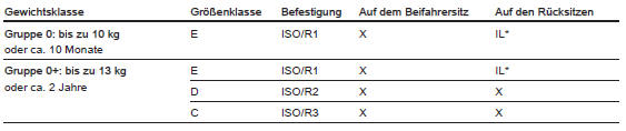 Zulässige Möglichkeiten der Befestigung eines ISOFIX-Kindersicherheitssystems